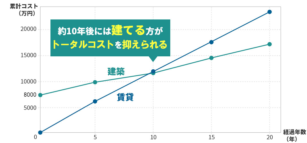 累計コストをシミュレーションしたグラフ